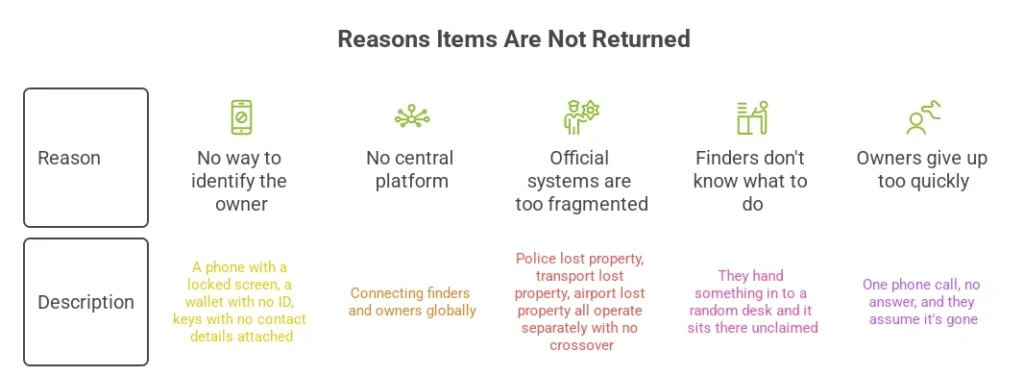 lost property statistics