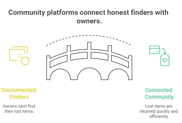 community lost and found honest